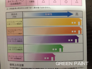 トタン屋根塗料樹脂別の耐久性